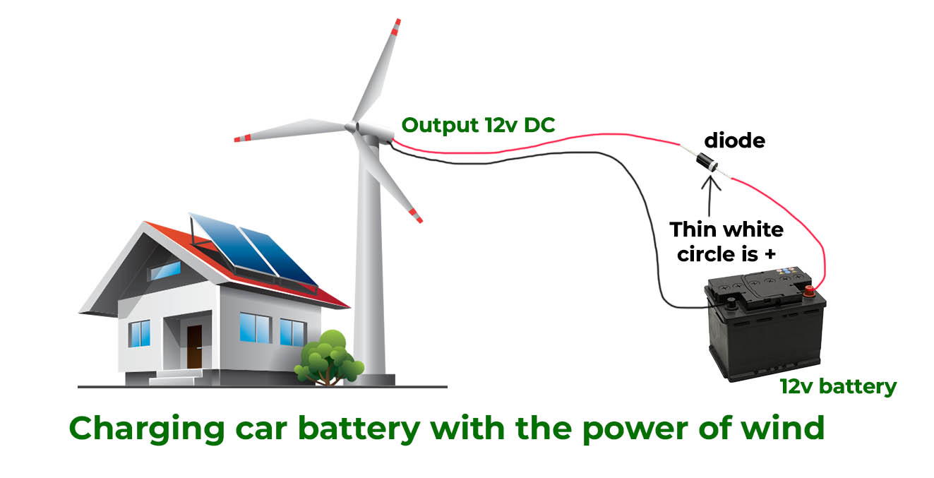 Charging car battery with the power of wind